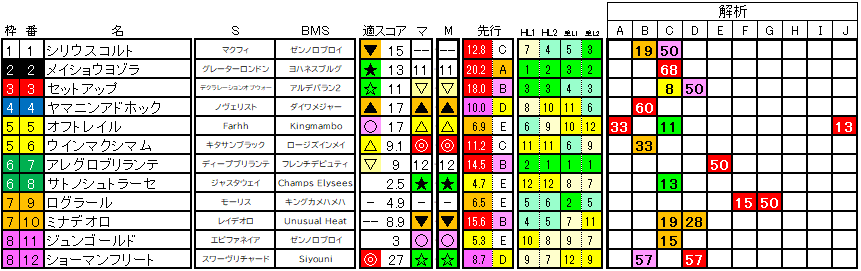 2024　ラジオNIKKEI賞　ラップ適性